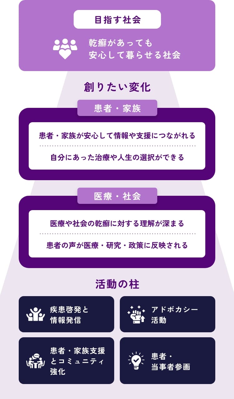 4つの活動の軸から乾癬があっても安心して暮らせる社会を目指す